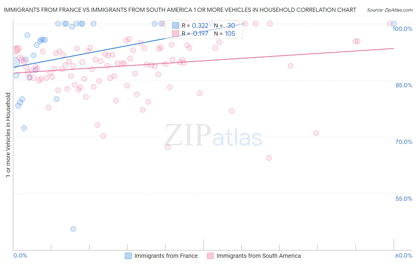 Immigrants from France vs Immigrants from South America 1 or more Vehicles in Household