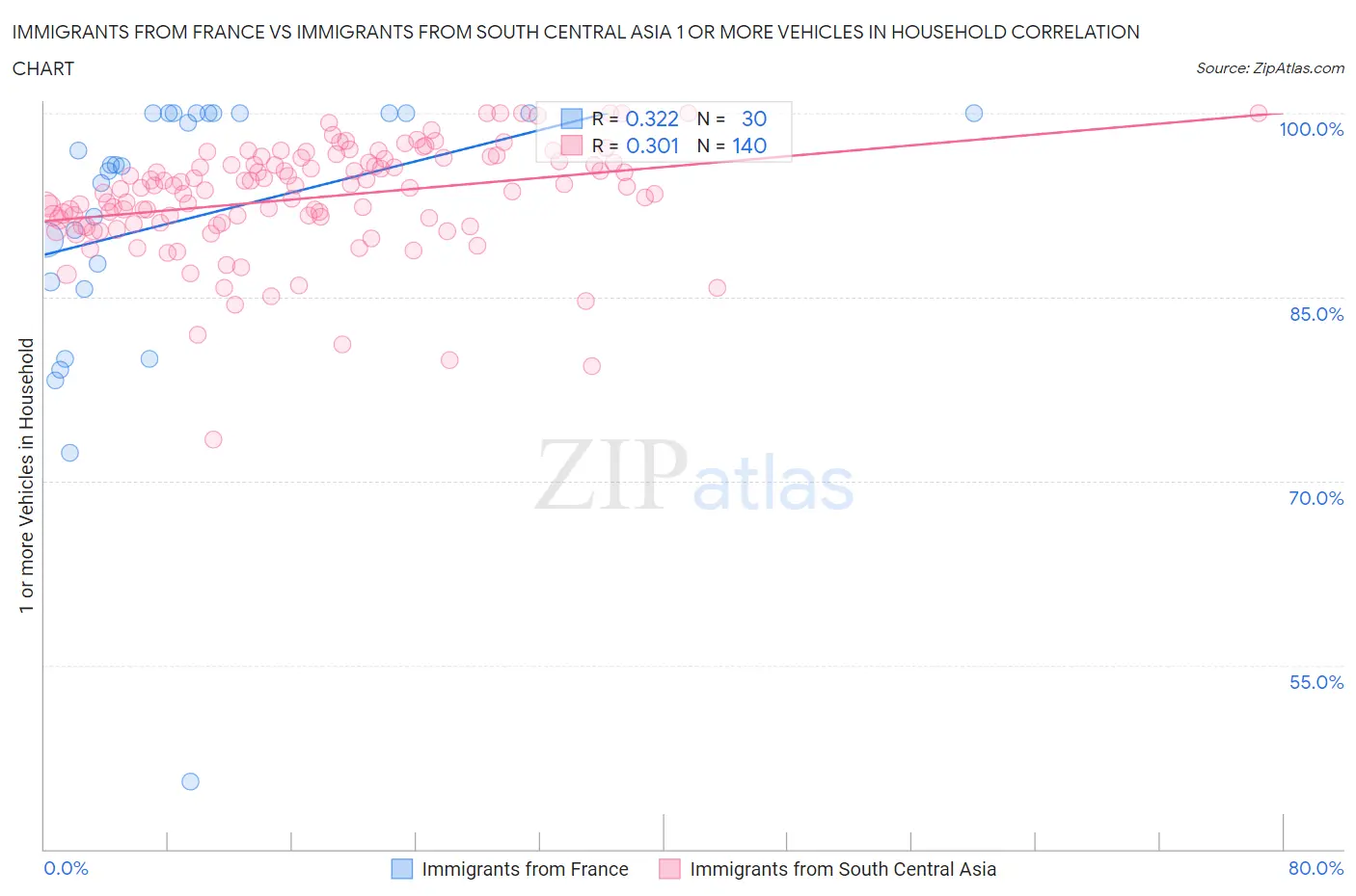 Immigrants from France vs Immigrants from South Central Asia 1 or more Vehicles in Household