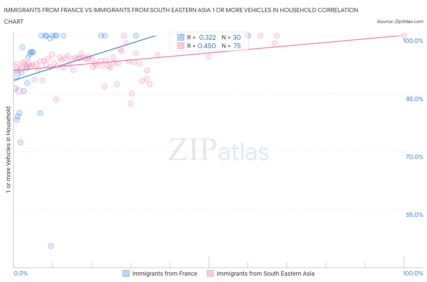 Immigrants from France vs Immigrants from South Eastern Asia 1 or more Vehicles in Household