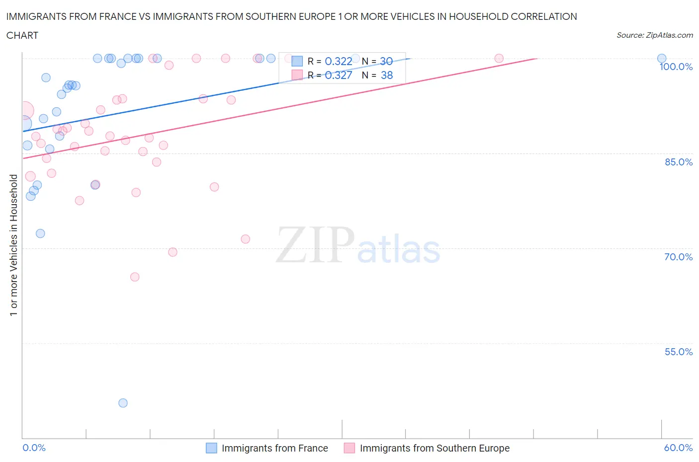 Immigrants from France vs Immigrants from Southern Europe 1 or more Vehicles in Household