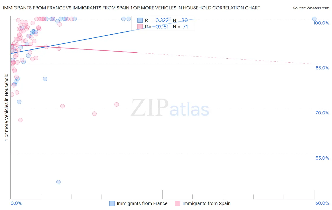 Immigrants from France vs Immigrants from Spain 1 or more Vehicles in Household