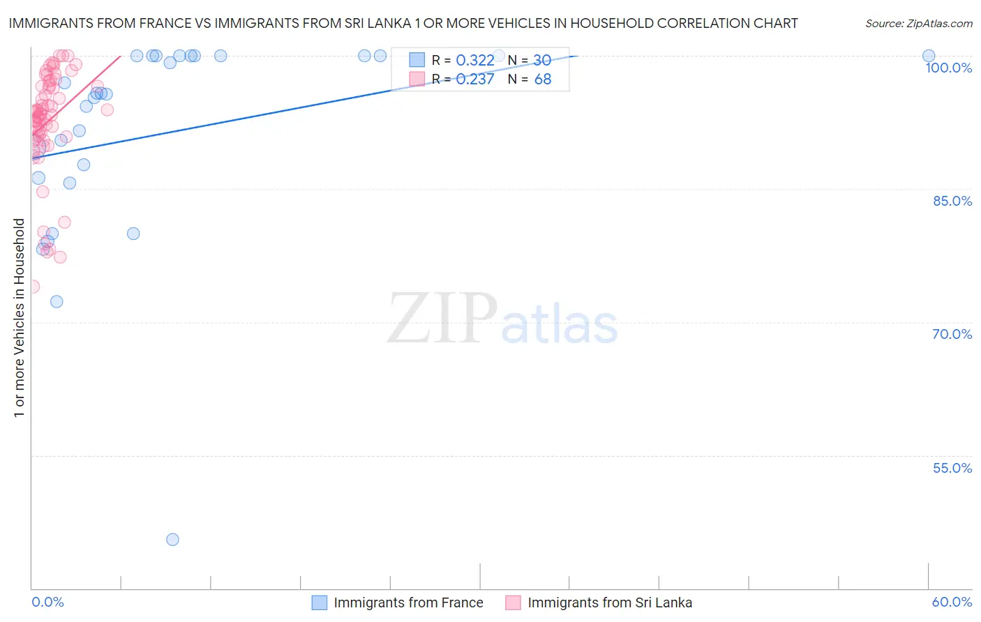 Immigrants from France vs Immigrants from Sri Lanka 1 or more Vehicles in Household