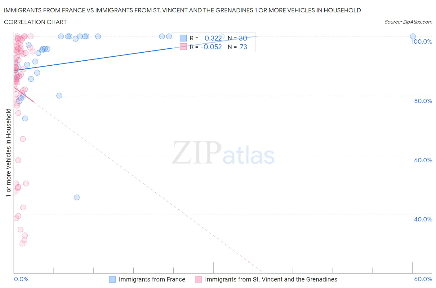 Immigrants from France vs Immigrants from St. Vincent and the Grenadines 1 or more Vehicles in Household