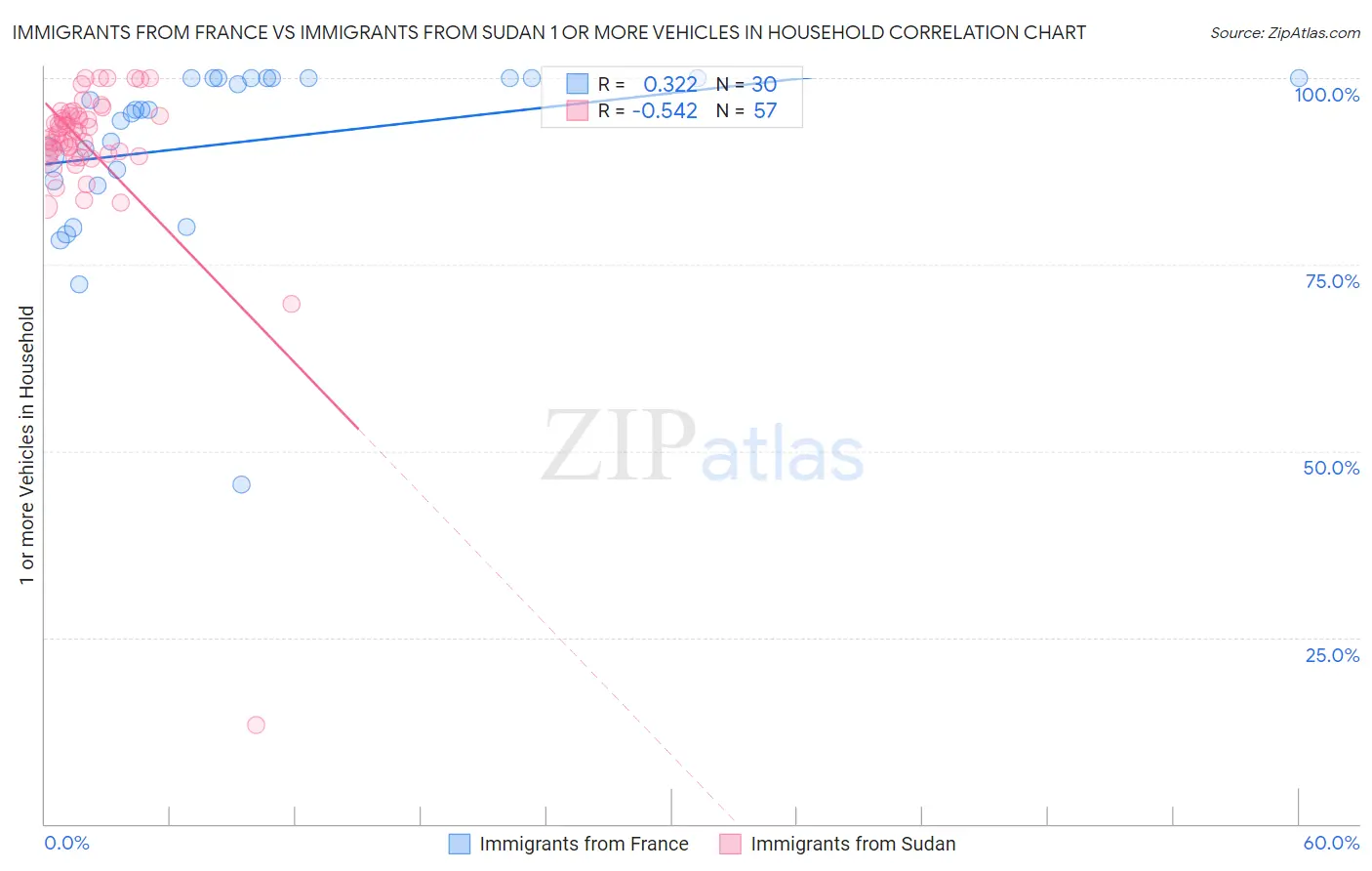 Immigrants from France vs Immigrants from Sudan 1 or more Vehicles in Household