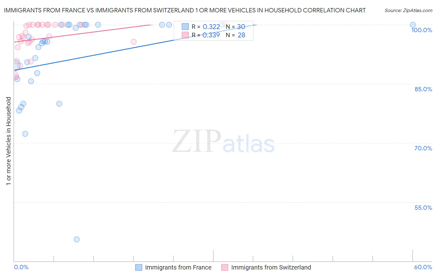 Immigrants from France vs Immigrants from Switzerland 1 or more Vehicles in Household