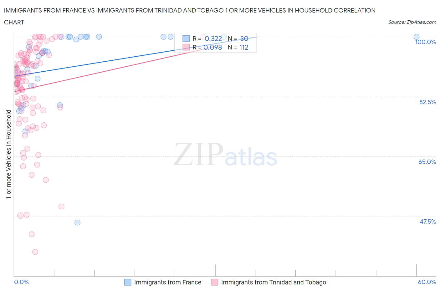 Immigrants from France vs Immigrants from Trinidad and Tobago 1 or more Vehicles in Household
