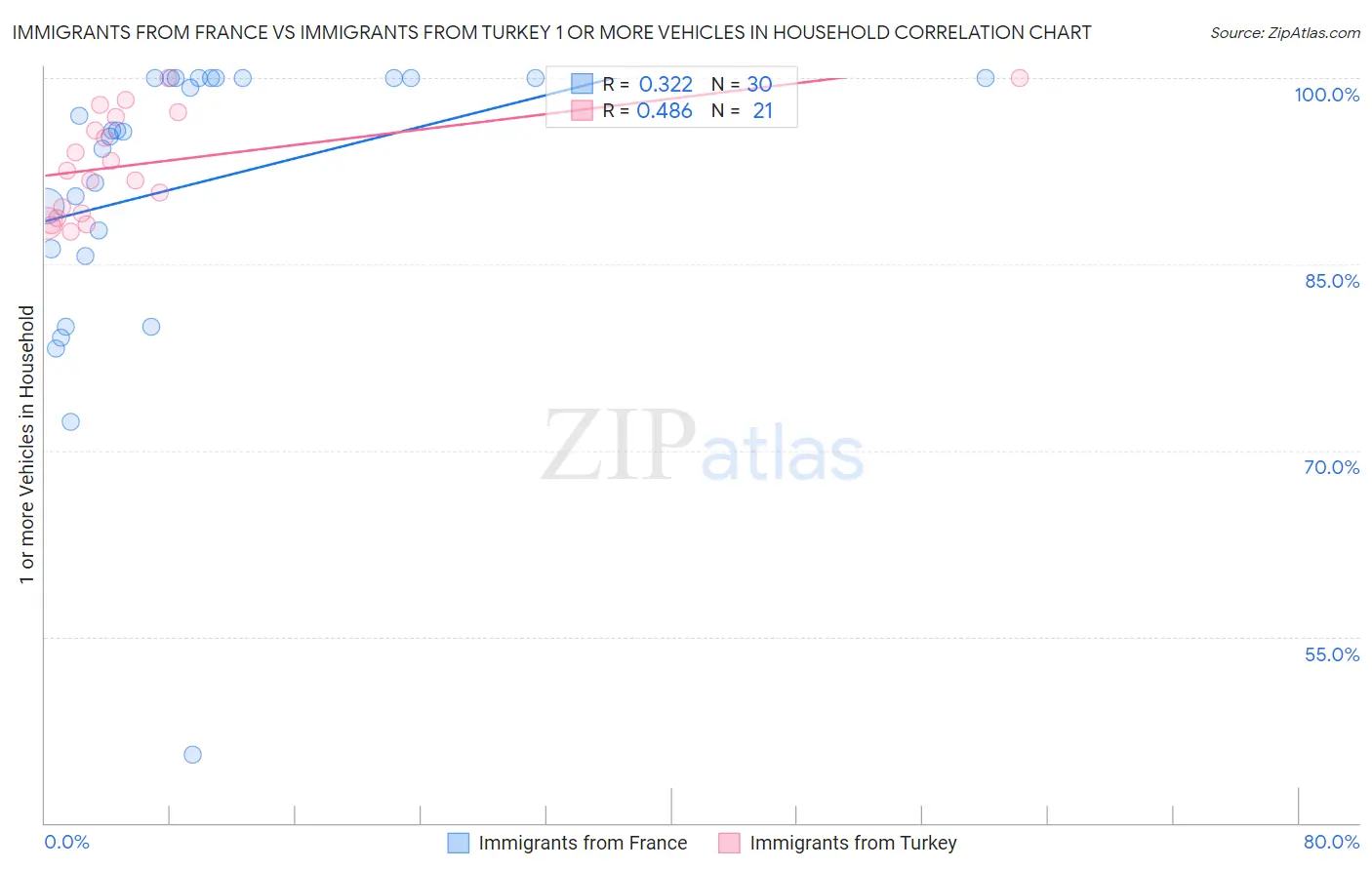 Immigrants from France vs Immigrants from Turkey 1 or more Vehicles in Household