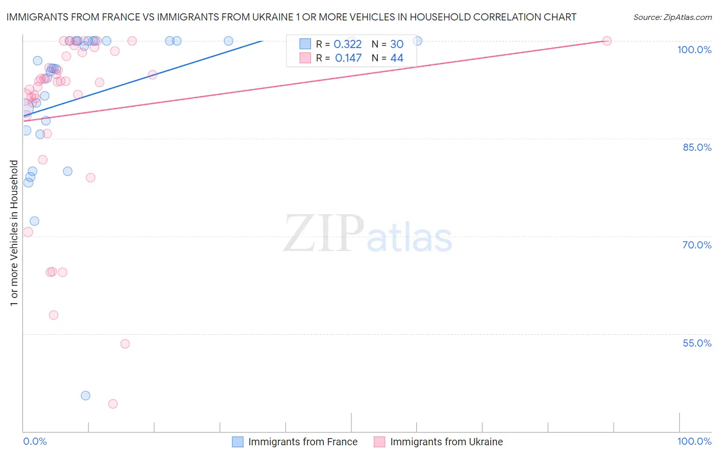 Immigrants from France vs Immigrants from Ukraine 1 or more Vehicles in Household