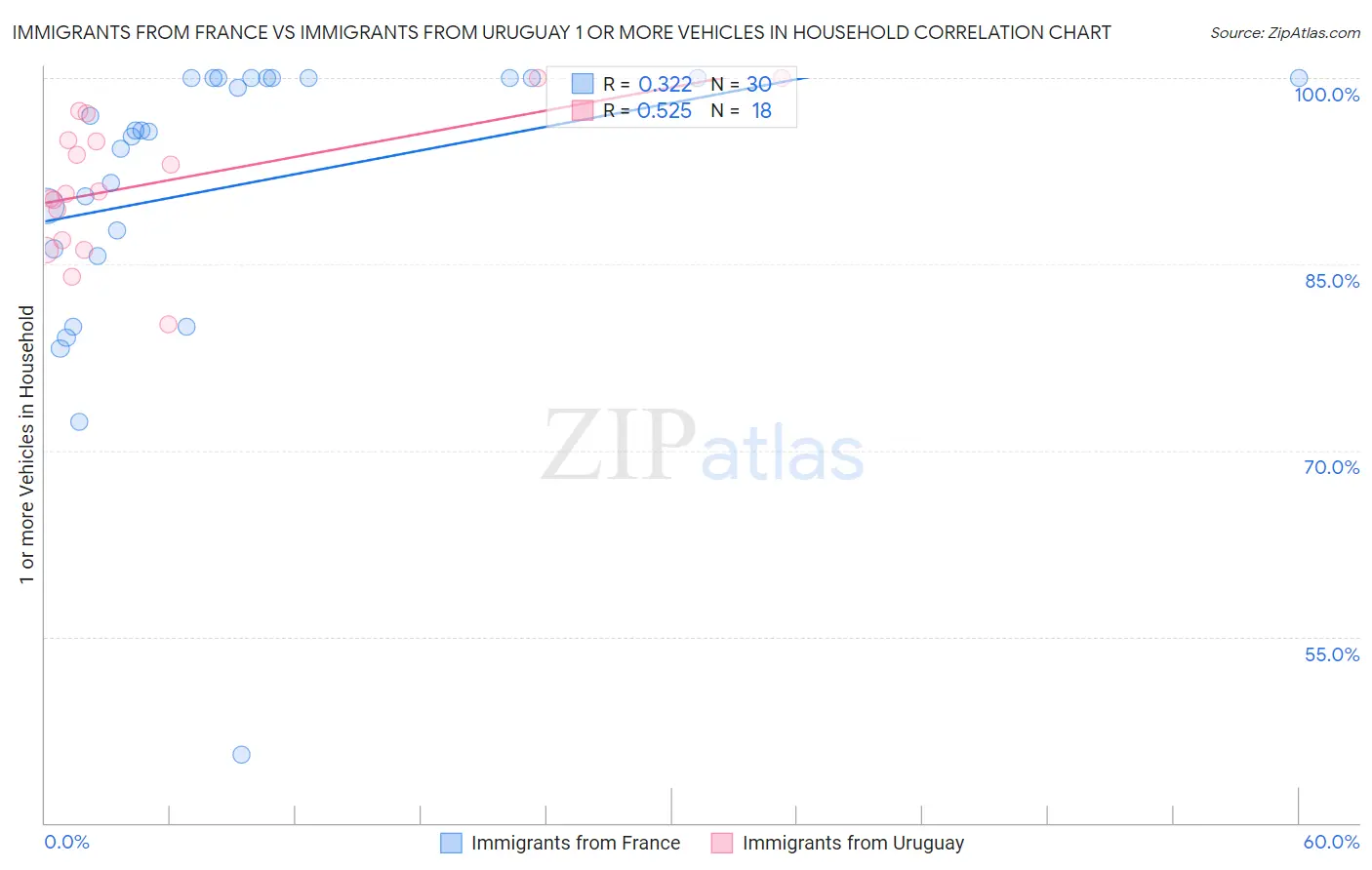 Immigrants from France vs Immigrants from Uruguay 1 or more Vehicles in Household