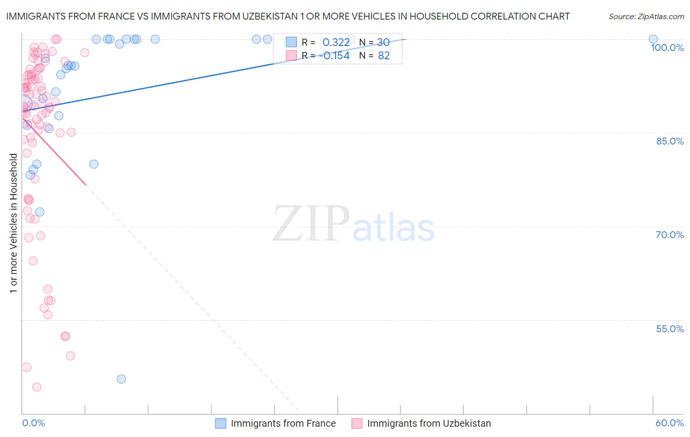 Immigrants from France vs Immigrants from Uzbekistan 1 or more Vehicles in Household