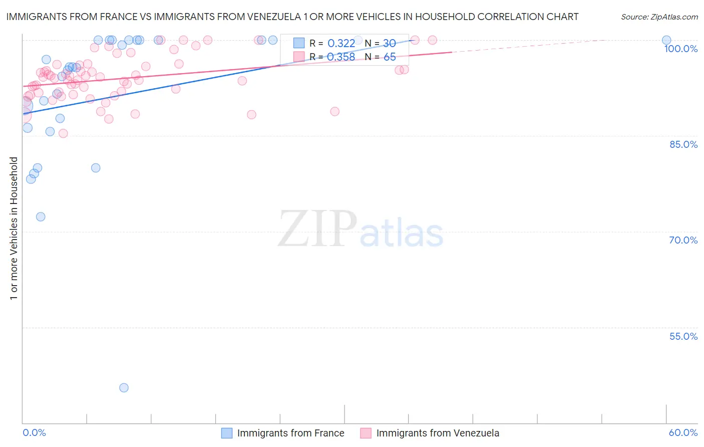 Immigrants from France vs Immigrants from Venezuela 1 or more Vehicles in Household