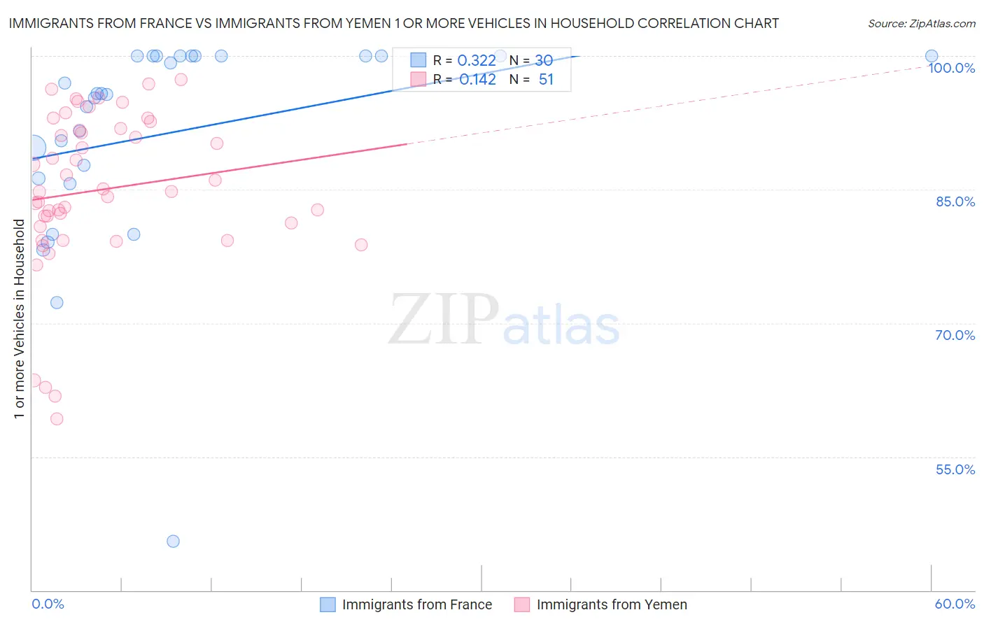 Immigrants from France vs Immigrants from Yemen 1 or more Vehicles in Household