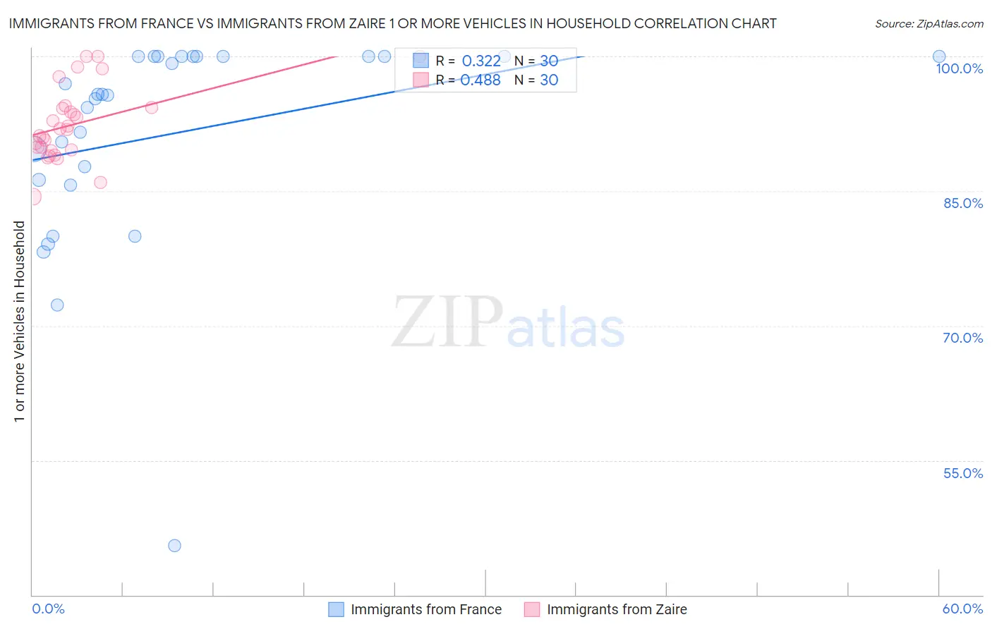 Immigrants from France vs Immigrants from Zaire 1 or more Vehicles in Household