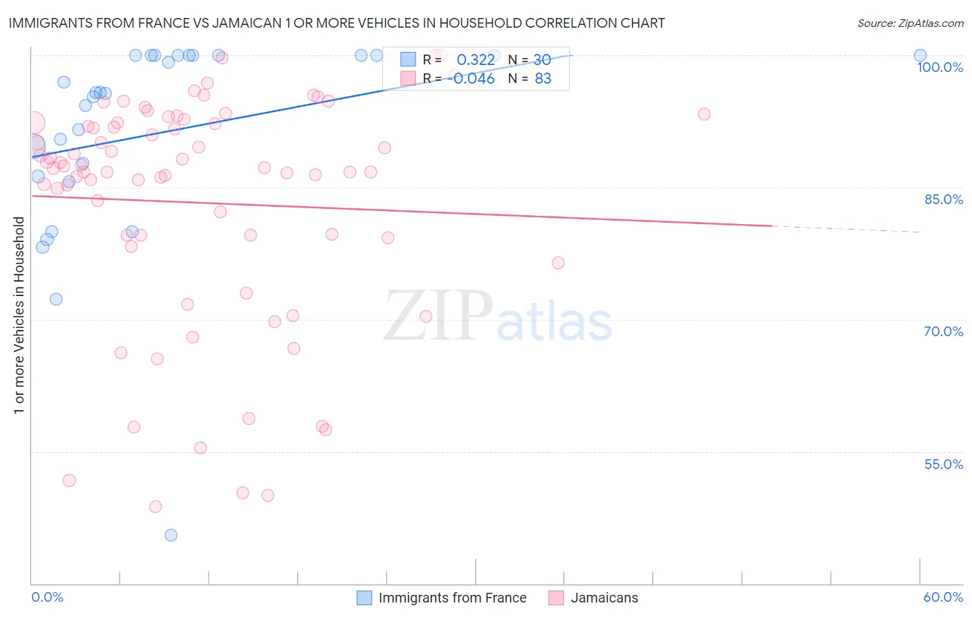 Immigrants from France vs Jamaican 1 or more Vehicles in Household