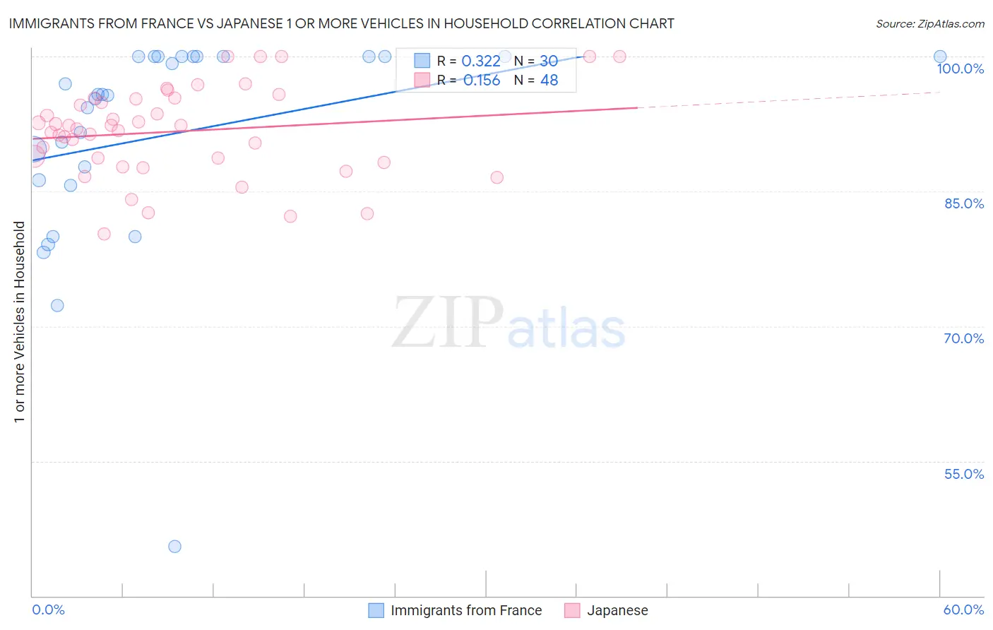 Immigrants from France vs Japanese 1 or more Vehicles in Household