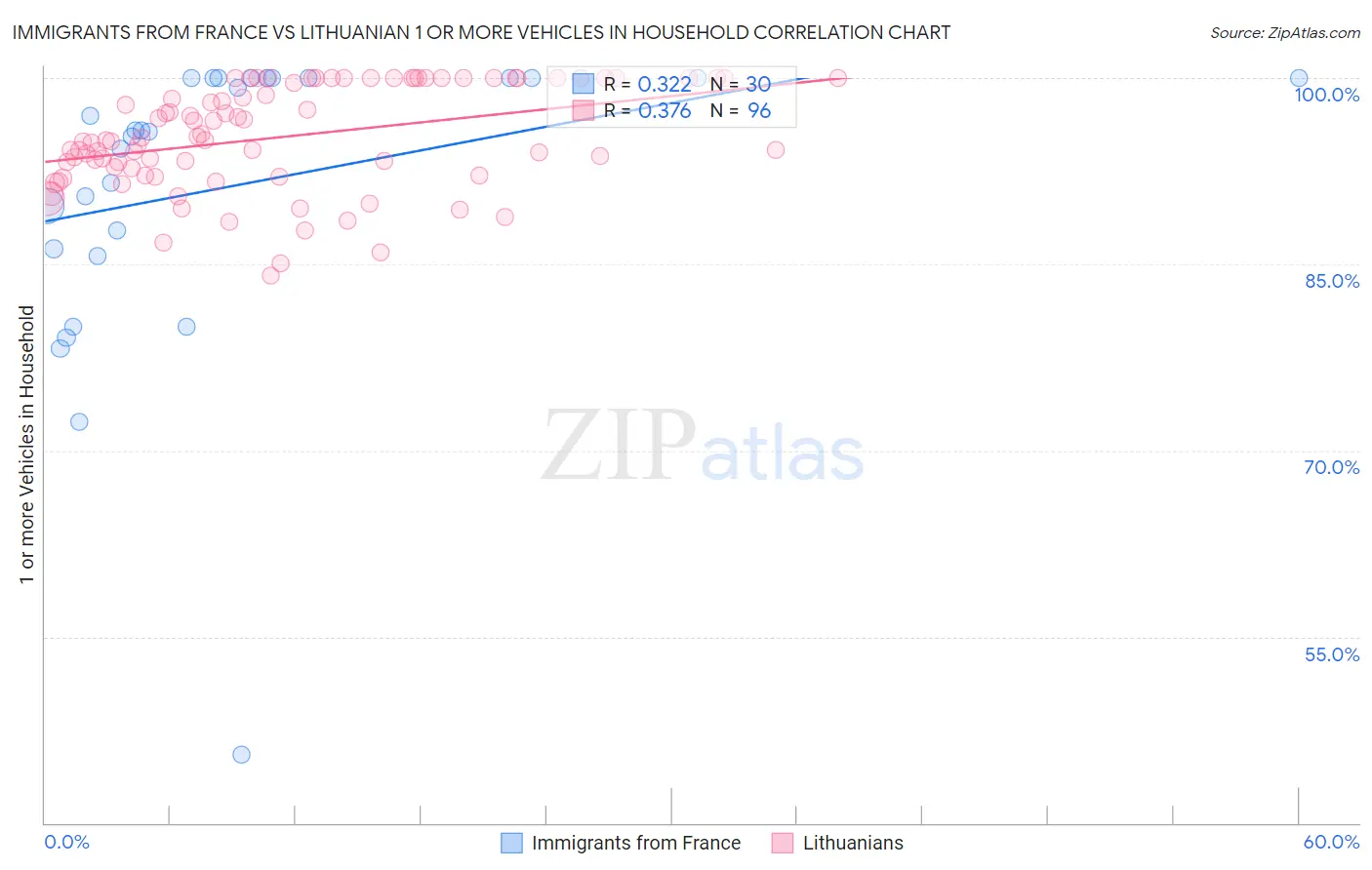 Immigrants from France vs Lithuanian 1 or more Vehicles in Household