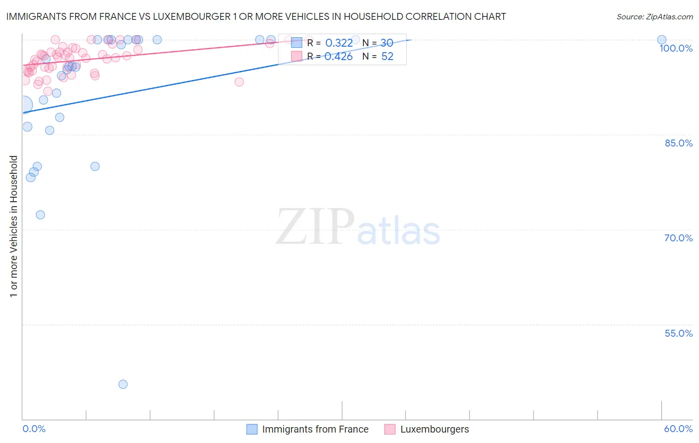 Immigrants from France vs Luxembourger 1 or more Vehicles in Household