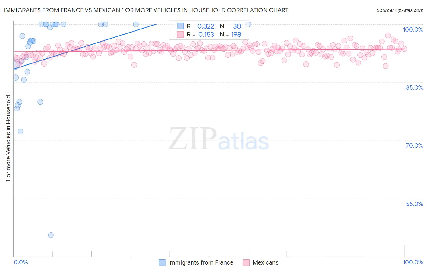 Immigrants from France vs Mexican 1 or more Vehicles in Household