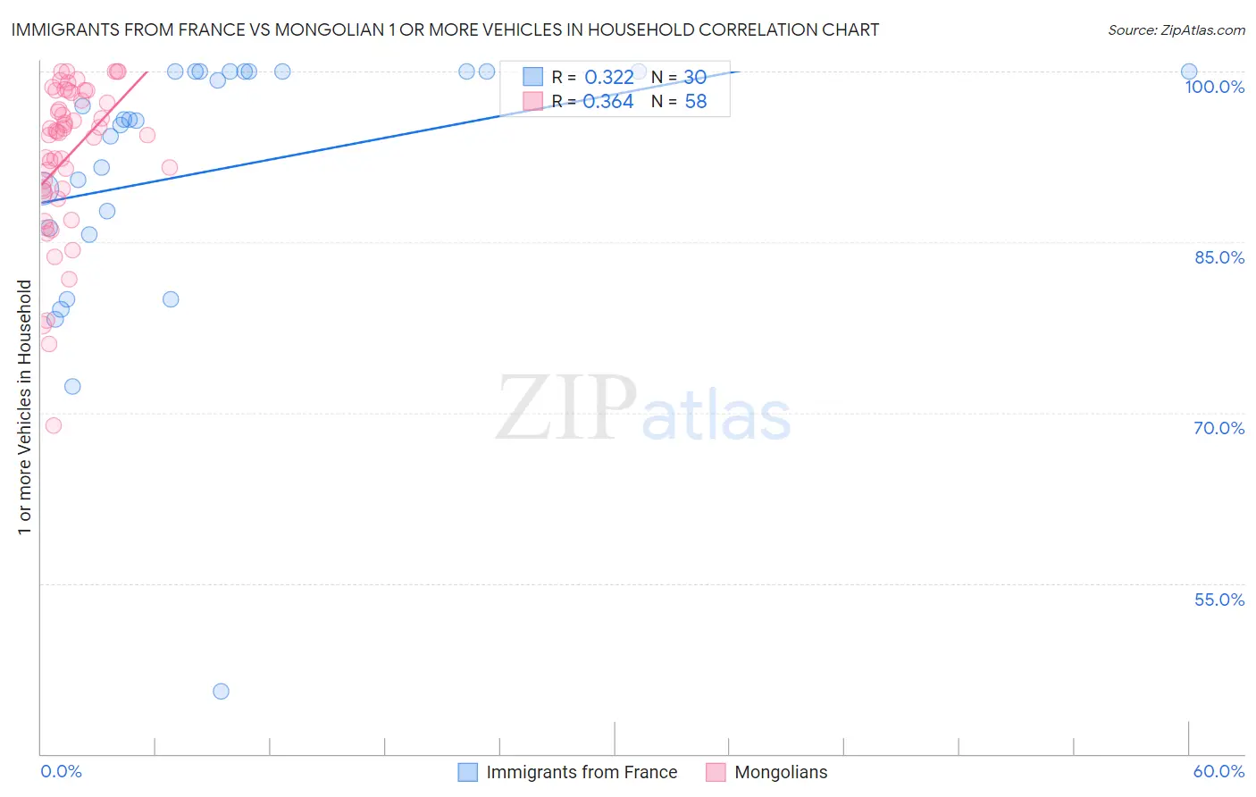 Immigrants from France vs Mongolian 1 or more Vehicles in Household