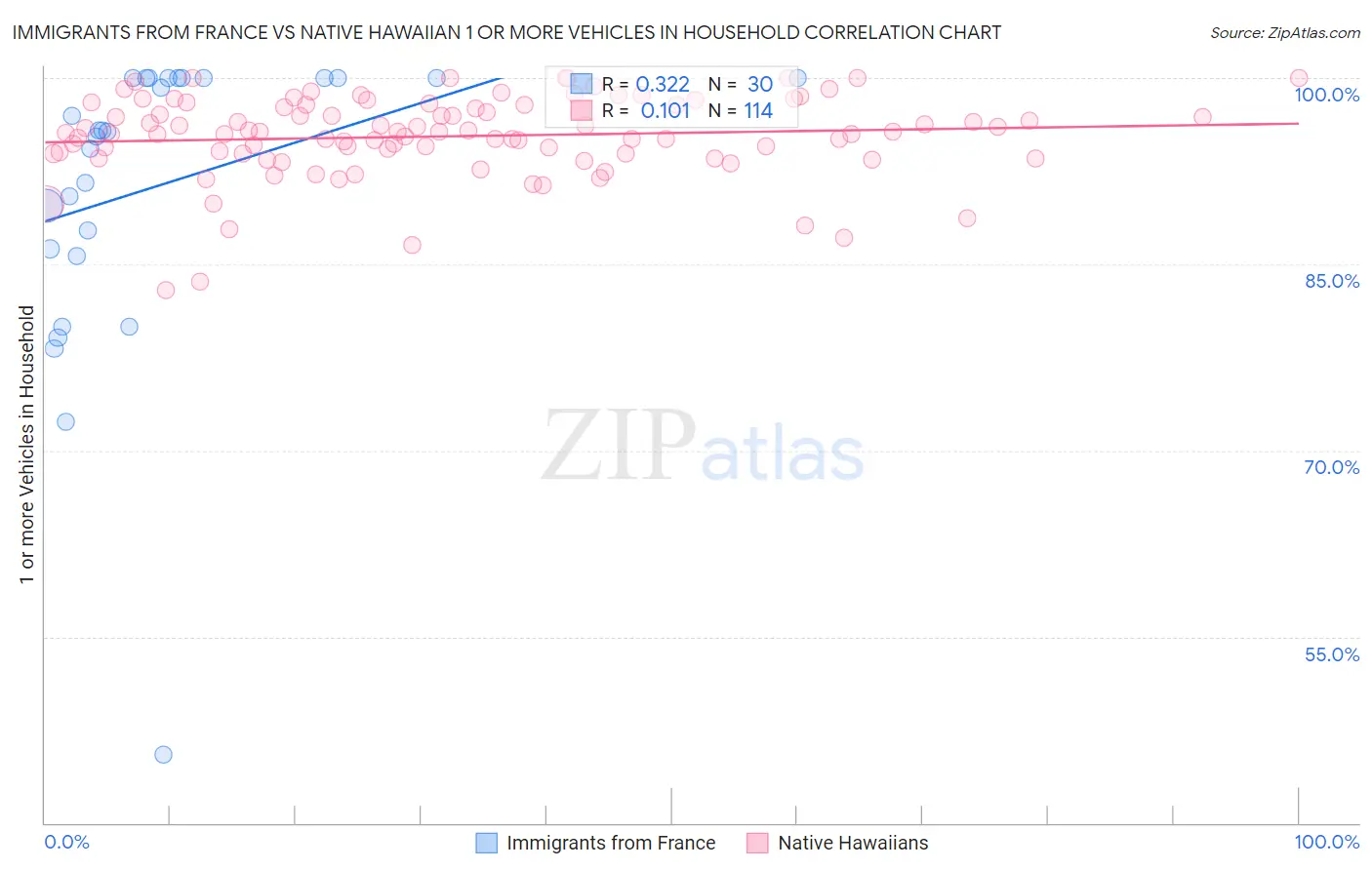 Immigrants from France vs Native Hawaiian 1 or more Vehicles in Household