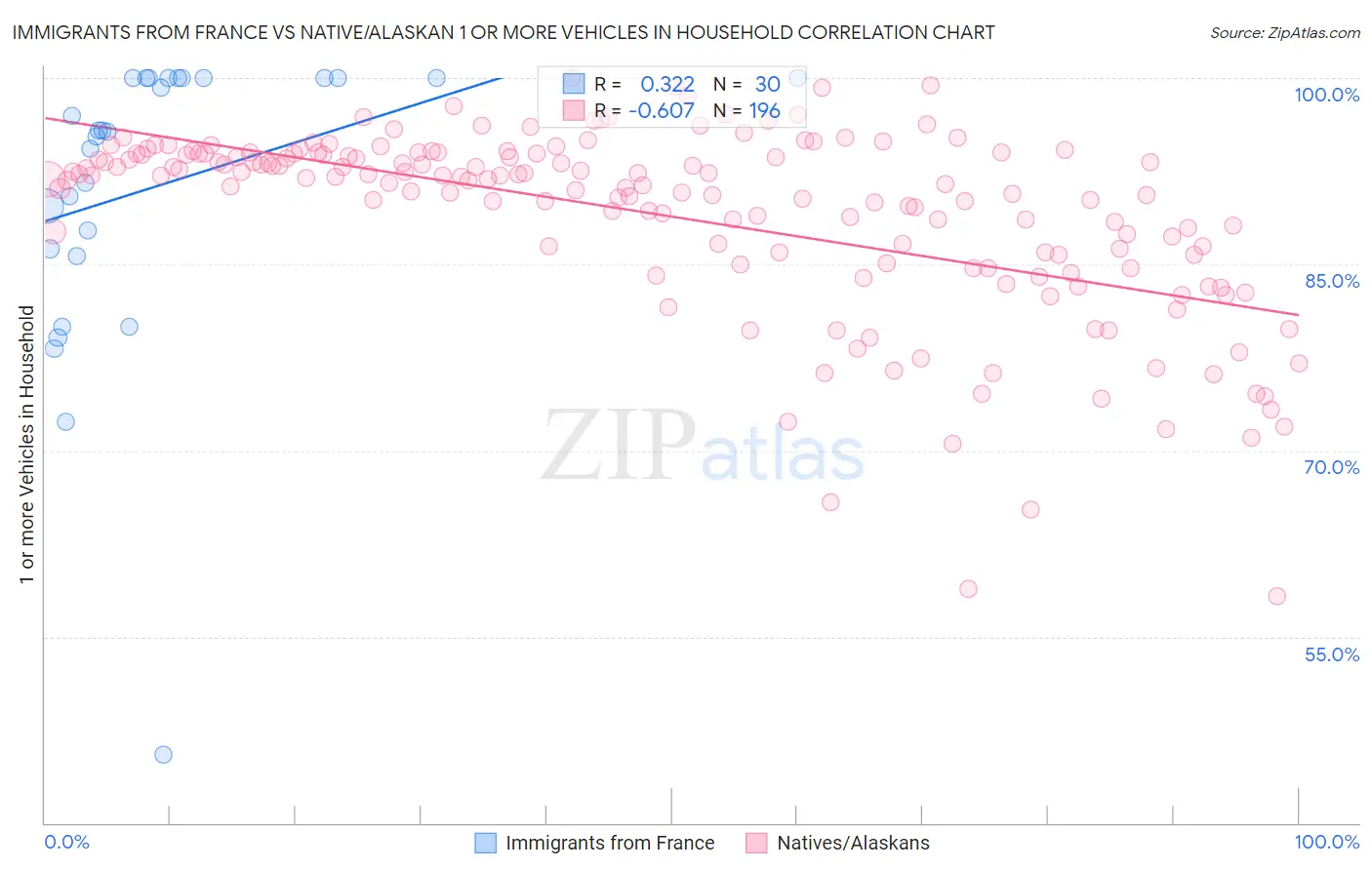 Immigrants from France vs Native/Alaskan 1 or more Vehicles in Household