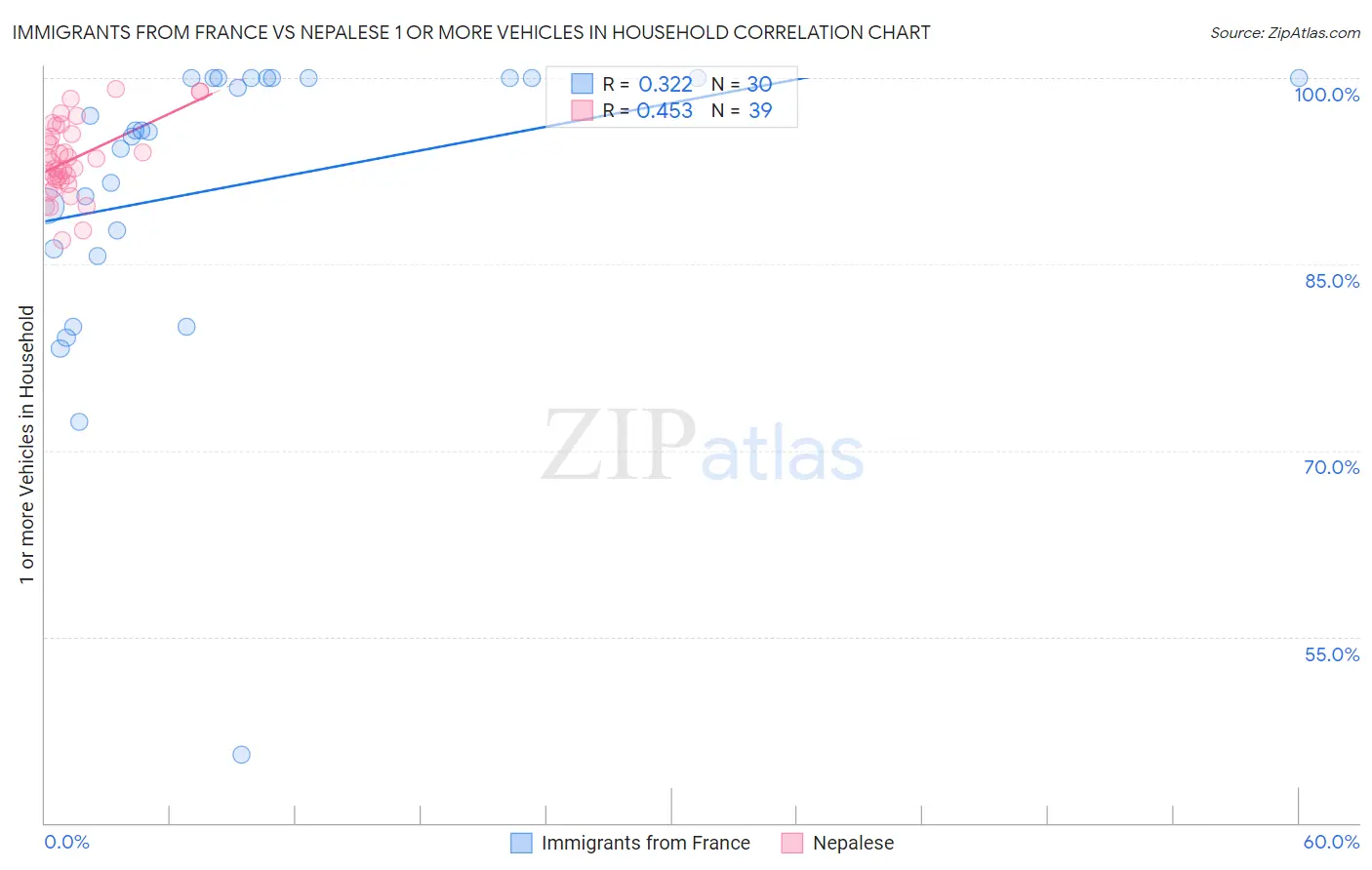 Immigrants from France vs Nepalese 1 or more Vehicles in Household