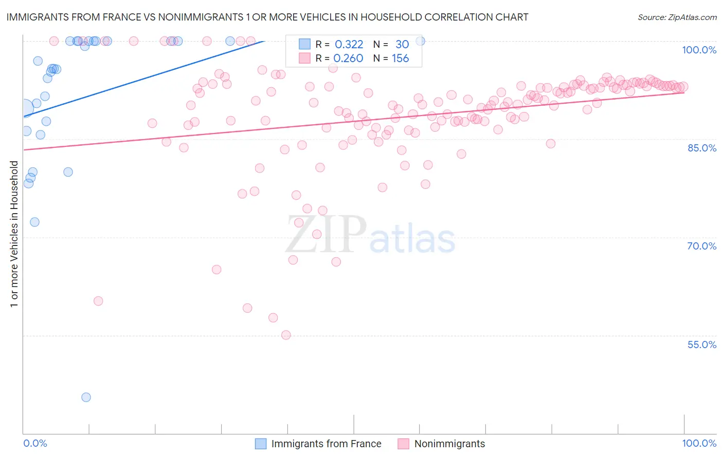 Immigrants from France vs Nonimmigrants 1 or more Vehicles in Household