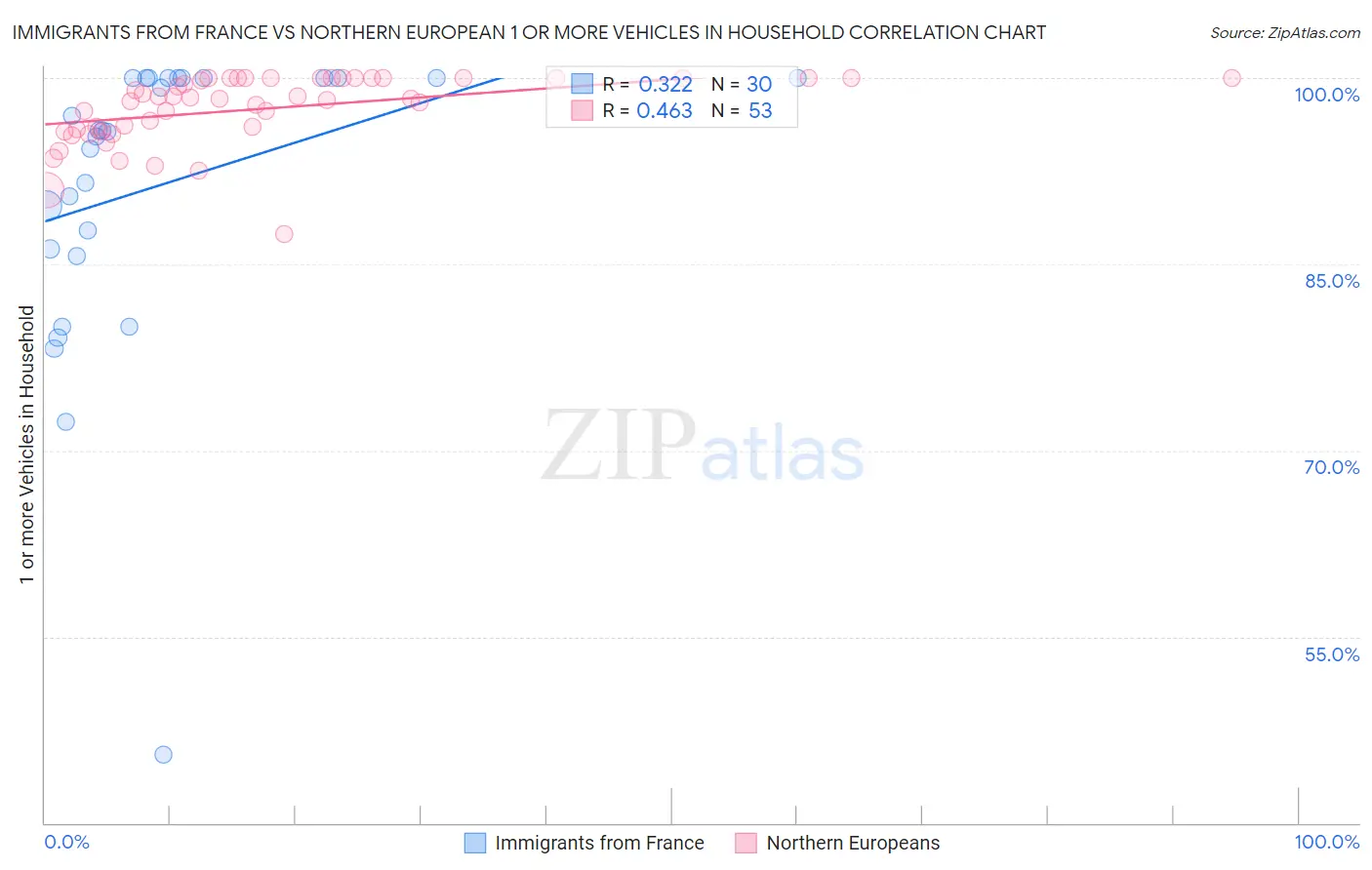 Immigrants from France vs Northern European 1 or more Vehicles in Household