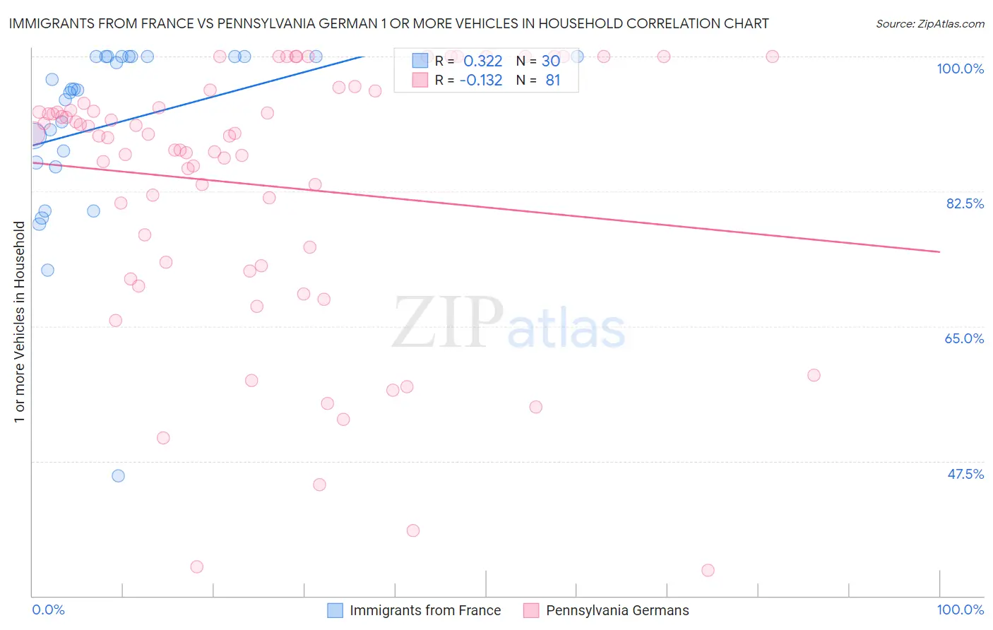 Immigrants from France vs Pennsylvania German 1 or more Vehicles in Household