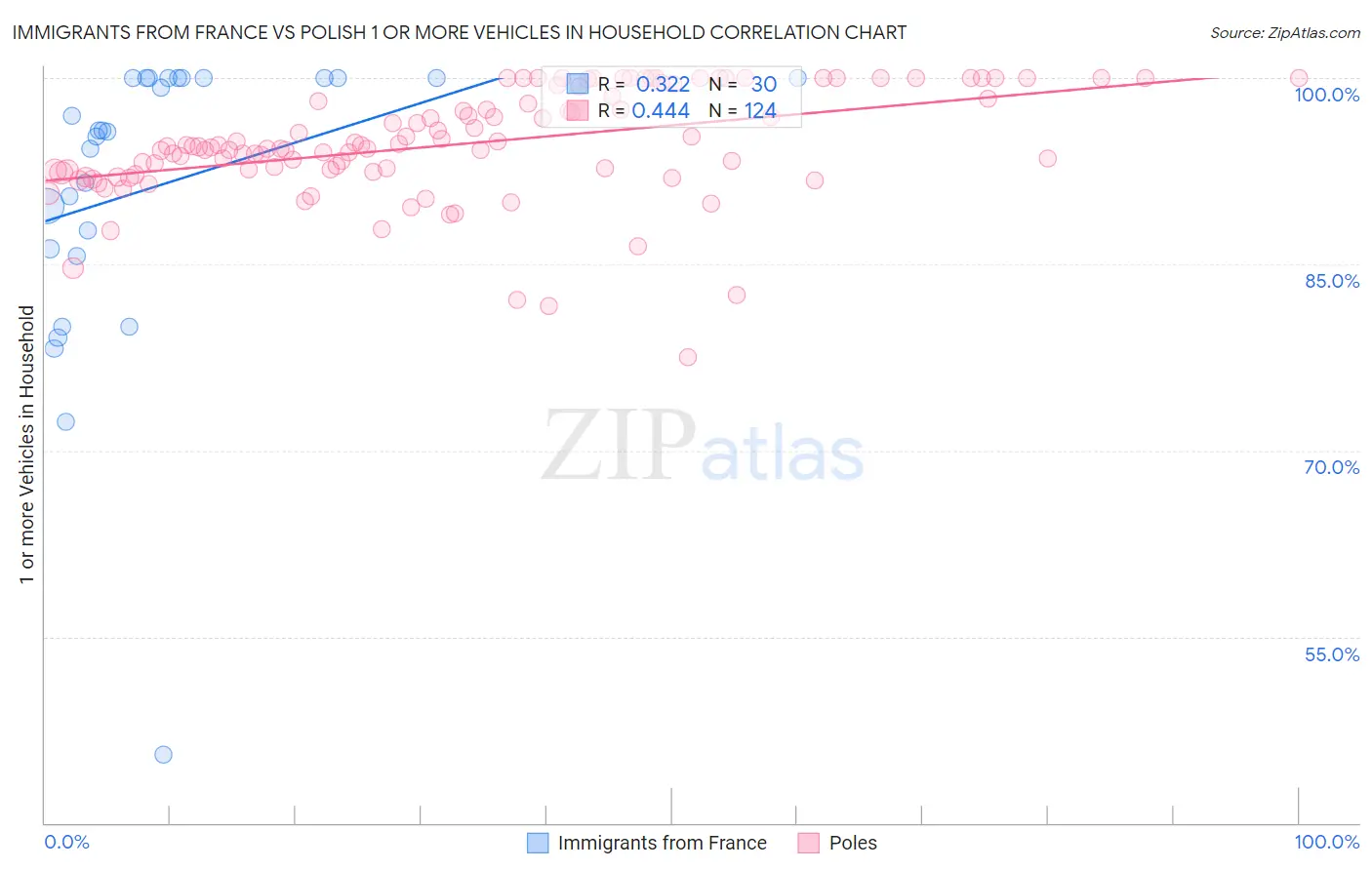 Immigrants from France vs Polish 1 or more Vehicles in Household