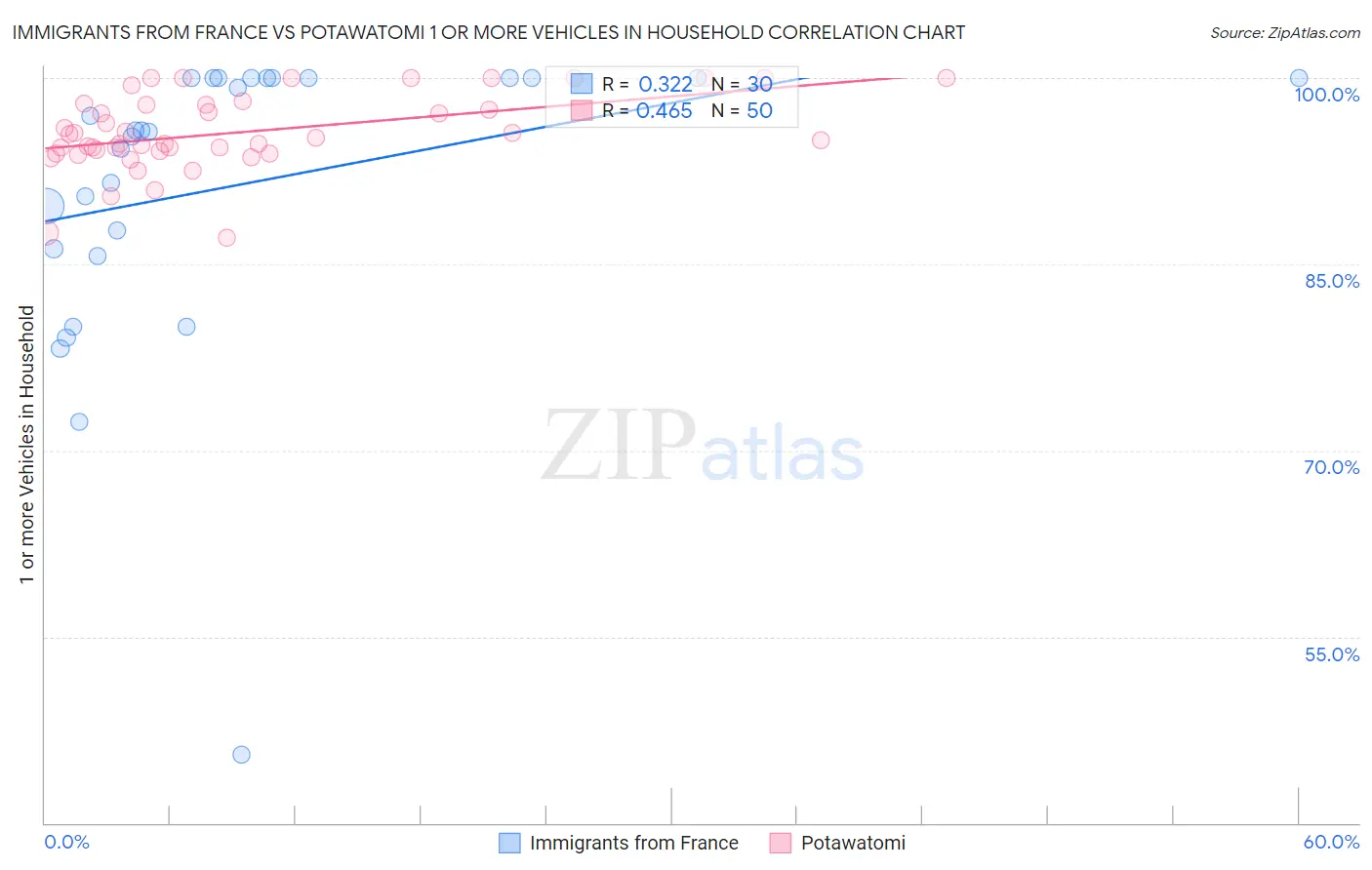 Immigrants from France vs Potawatomi 1 or more Vehicles in Household