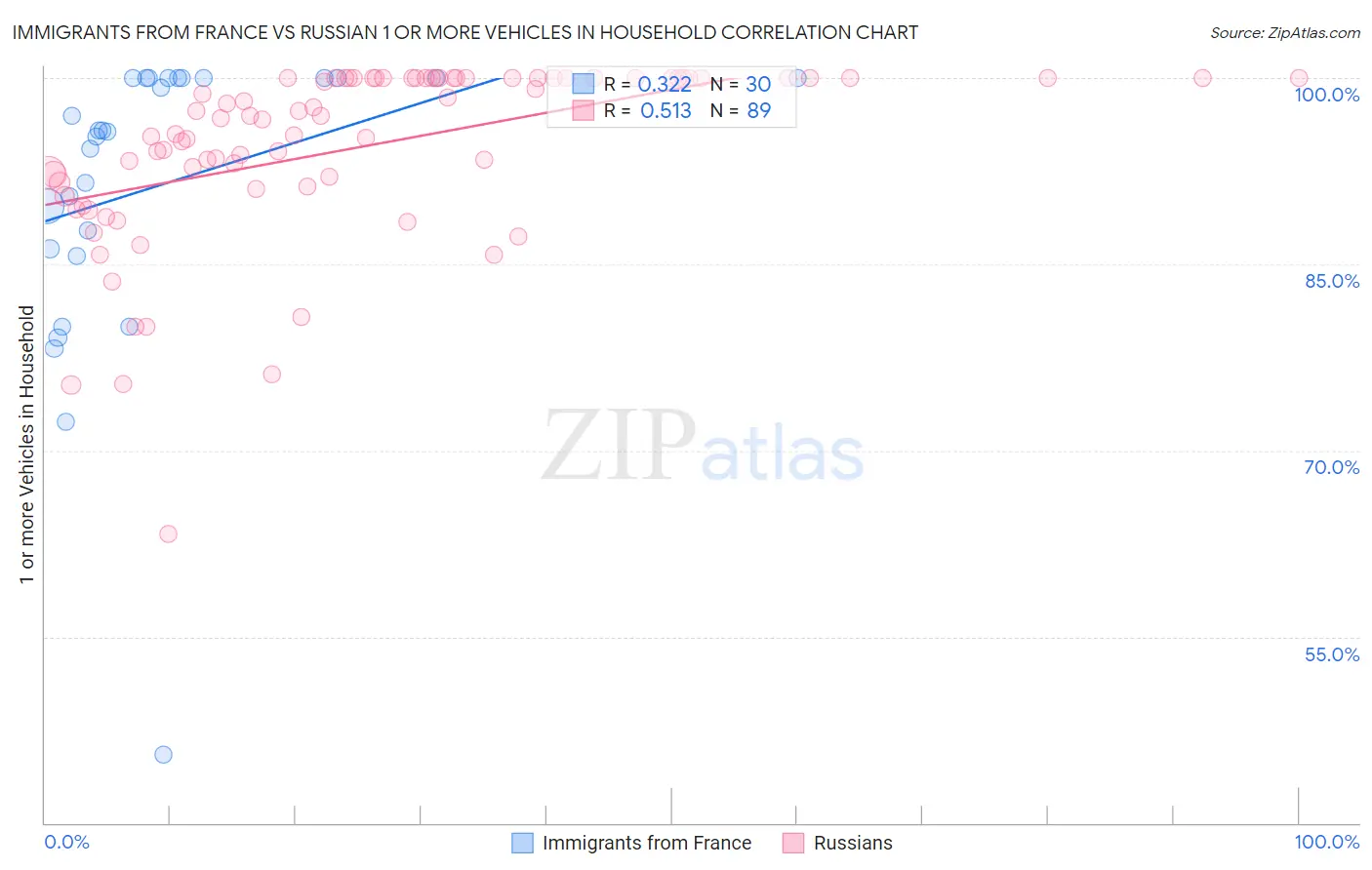 Immigrants from France vs Russian 1 or more Vehicles in Household