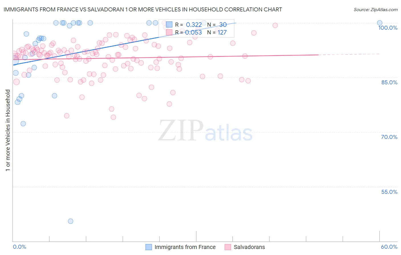 Immigrants from France vs Salvadoran 1 or more Vehicles in Household