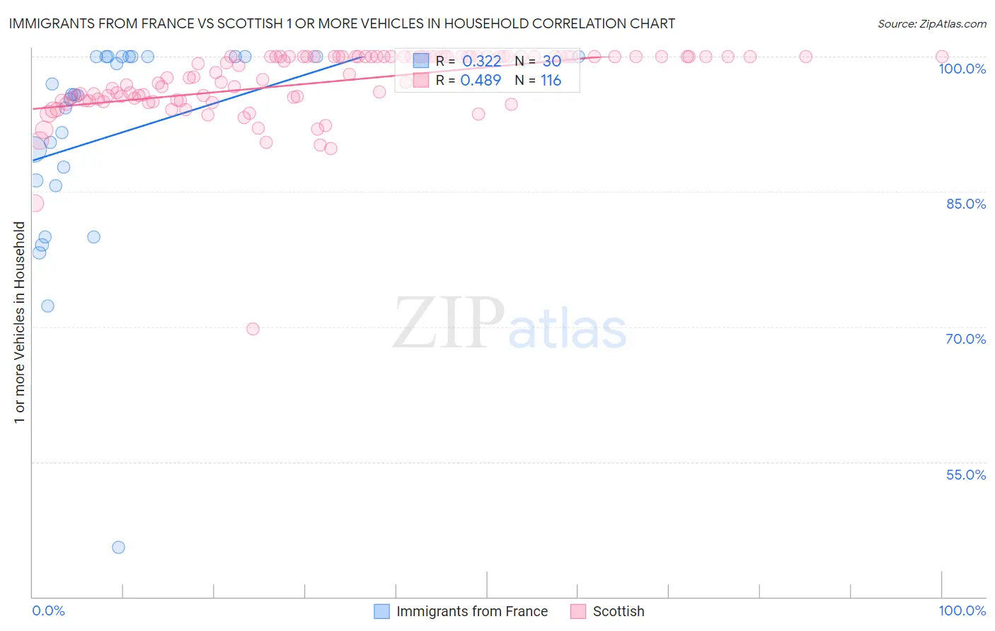 Immigrants from France vs Scottish 1 or more Vehicles in Household