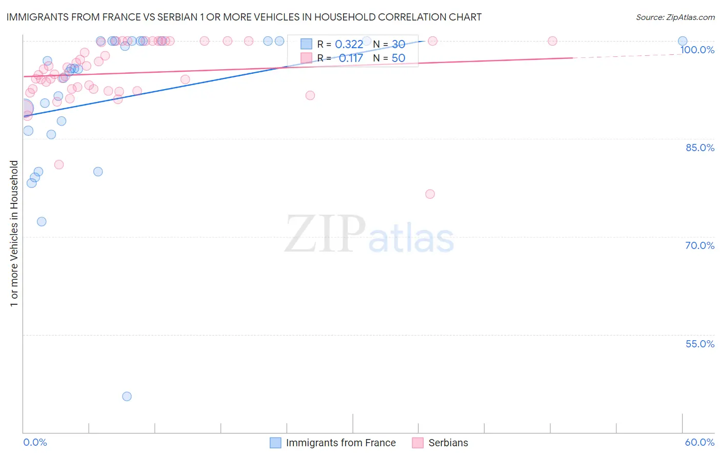 Immigrants from France vs Serbian 1 or more Vehicles in Household