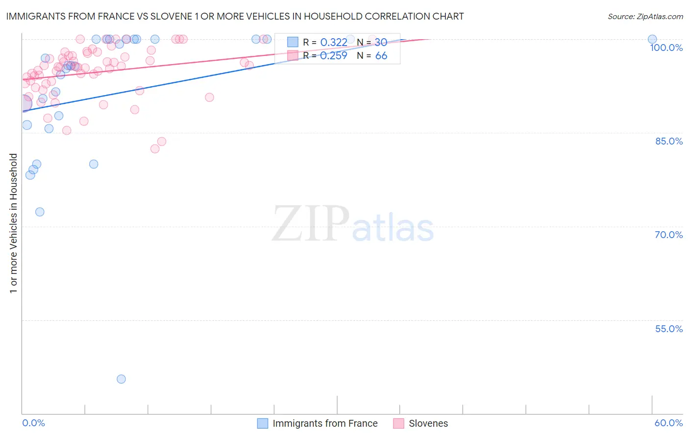 Immigrants from France vs Slovene 1 or more Vehicles in Household