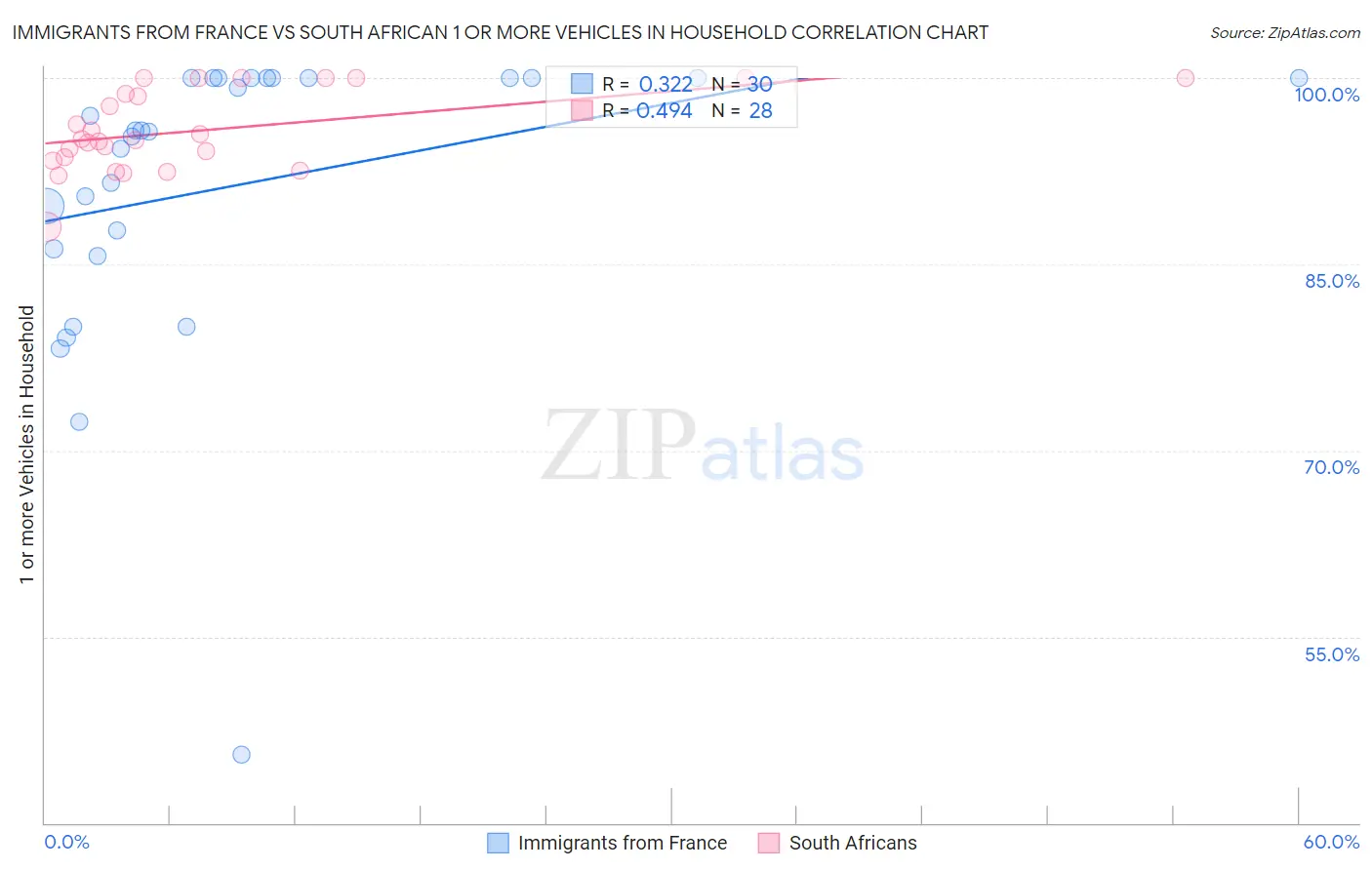 Immigrants from France vs South African 1 or more Vehicles in Household