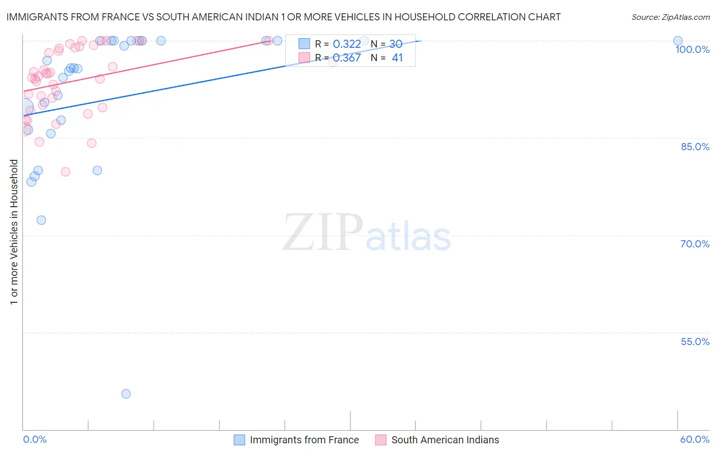 Immigrants from France vs South American Indian 1 or more Vehicles in Household