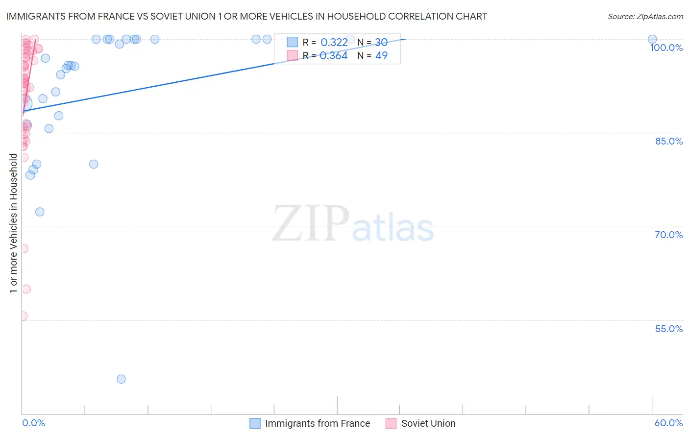 Immigrants from France vs Soviet Union 1 or more Vehicles in Household