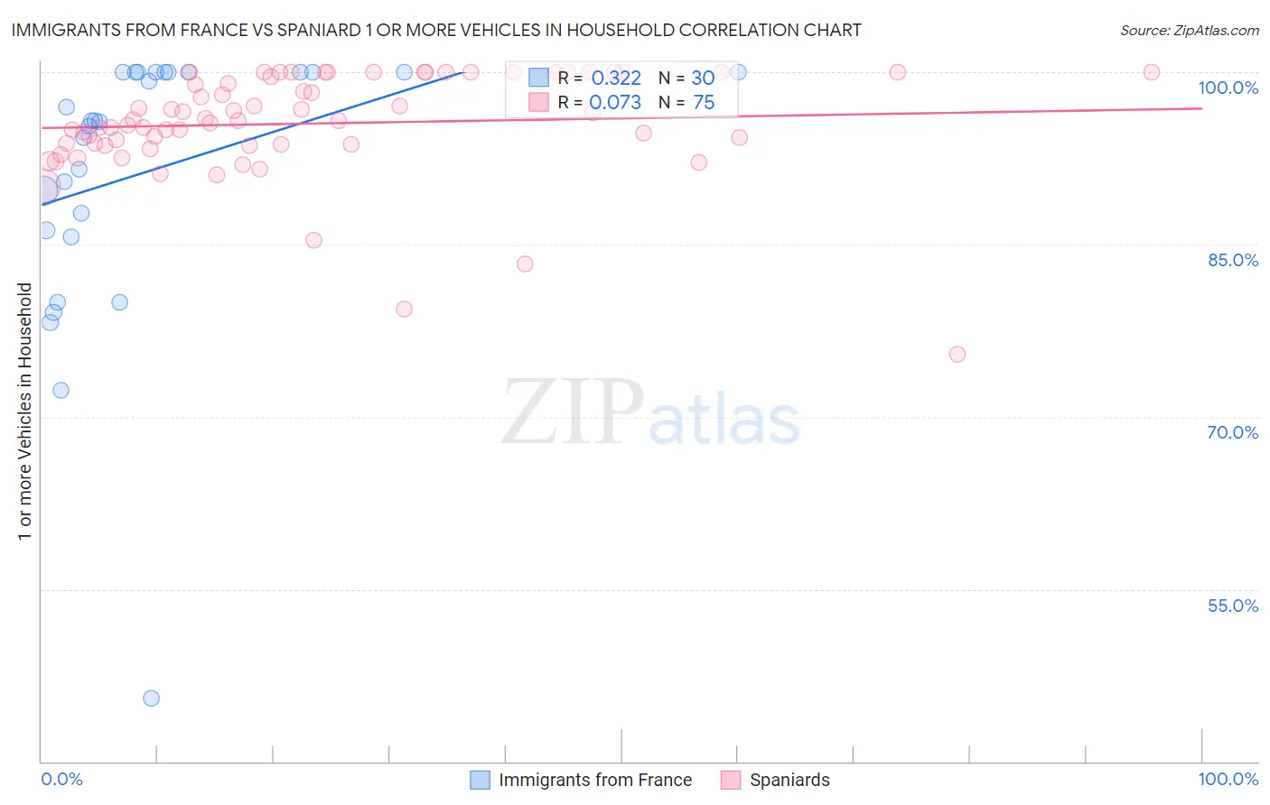 Immigrants from France vs Spaniard 1 or more Vehicles in Household
