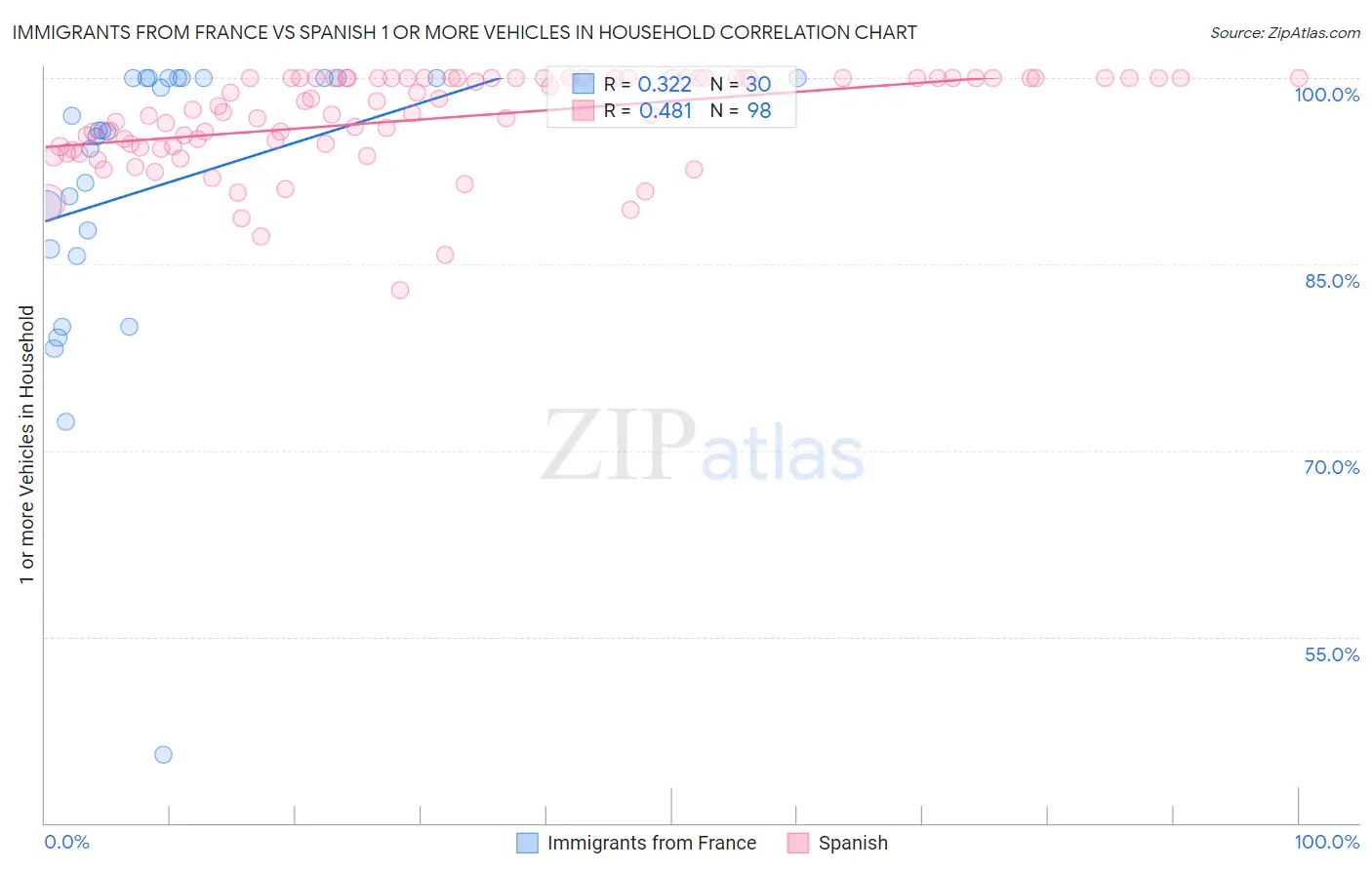Immigrants from France vs Spanish 1 or more Vehicles in Household