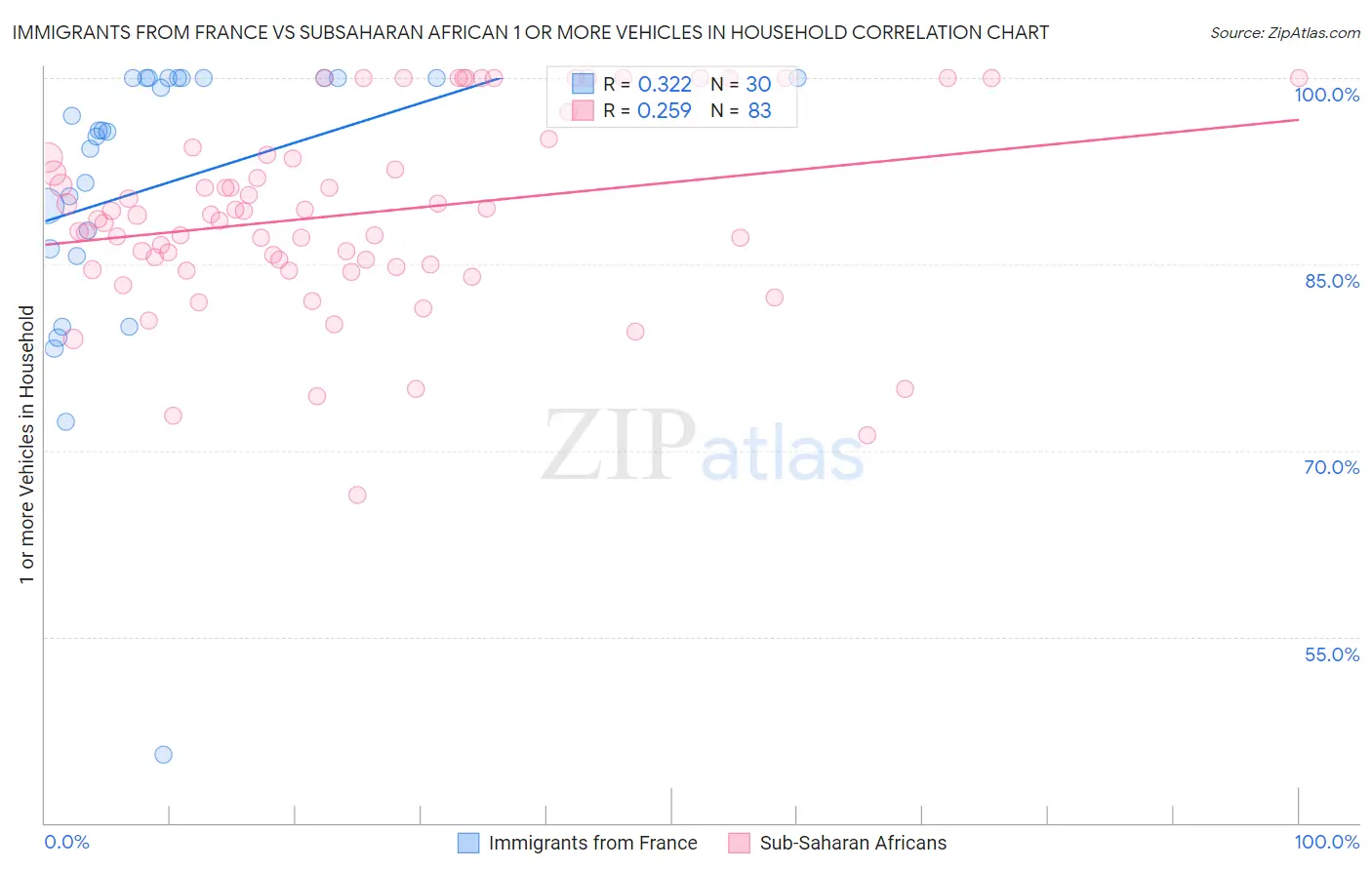 Immigrants from France vs Subsaharan African 1 or more Vehicles in Household