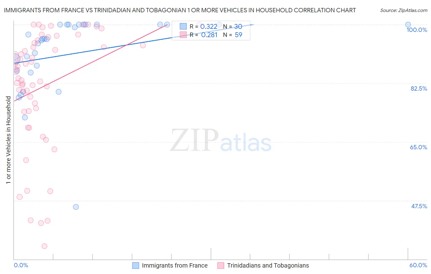 Immigrants from France vs Trinidadian and Tobagonian 1 or more Vehicles in Household