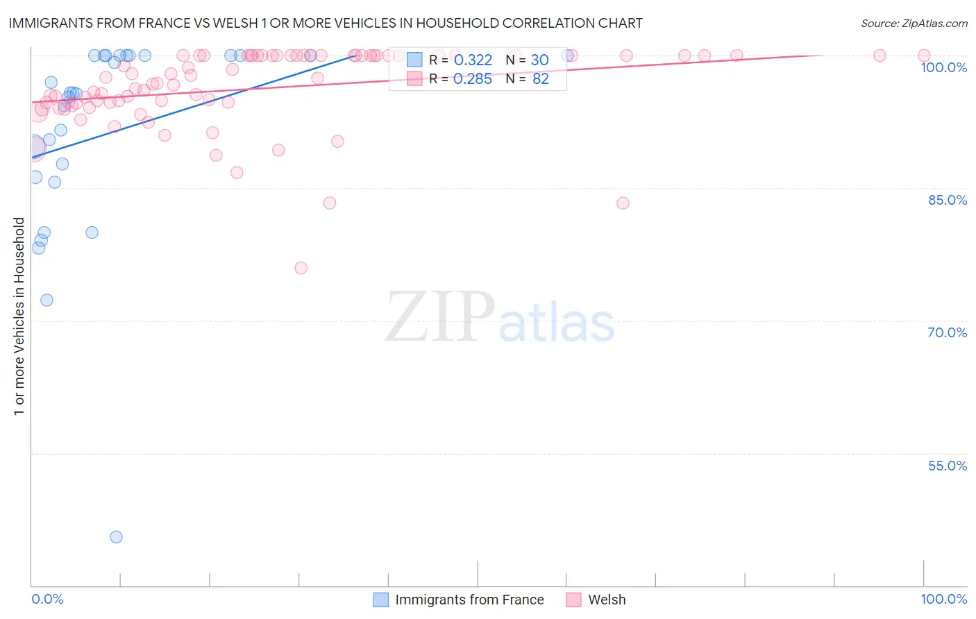 Immigrants from France vs Welsh 1 or more Vehicles in Household