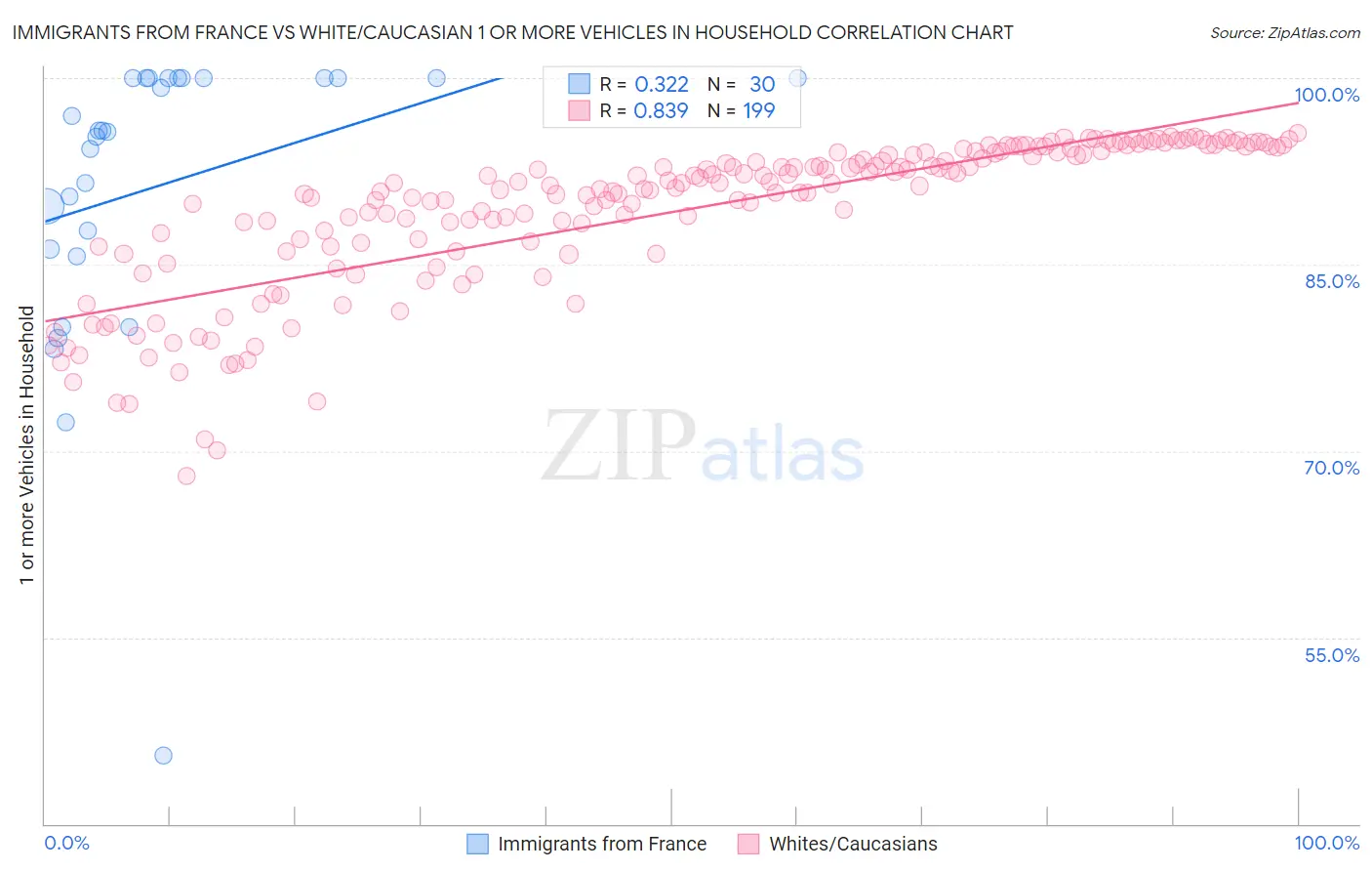 Immigrants from France vs White/Caucasian 1 or more Vehicles in Household