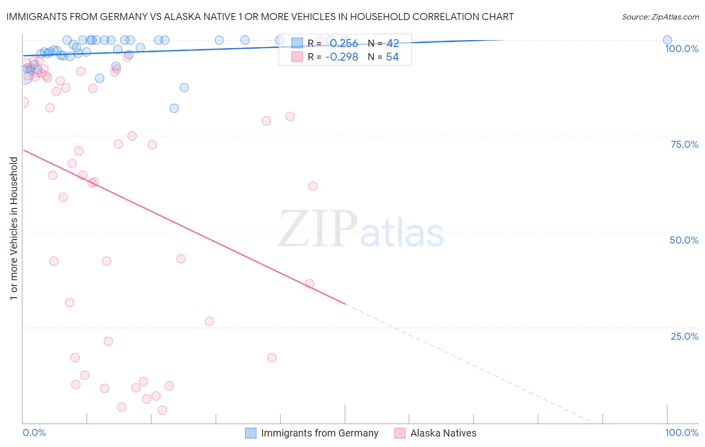 Immigrants from Germany vs Alaska Native 1 or more Vehicles in Household