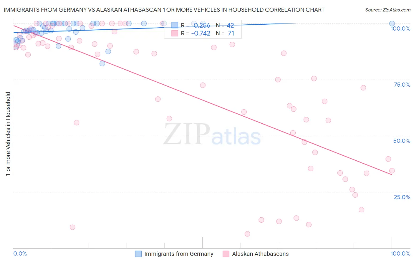 Immigrants from Germany vs Alaskan Athabascan 1 or more Vehicles in Household