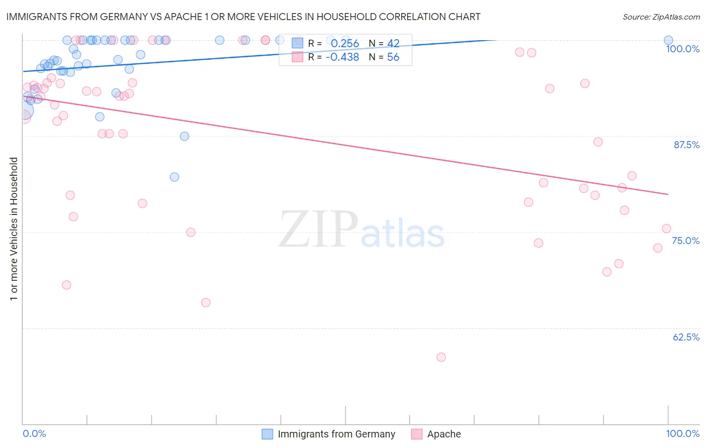 Immigrants from Germany vs Apache 1 or more Vehicles in Household
