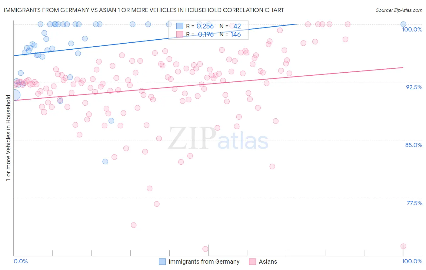 Immigrants from Germany vs Asian 1 or more Vehicles in Household