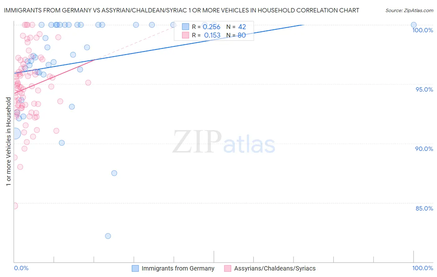 Immigrants from Germany vs Assyrian/Chaldean/Syriac 1 or more Vehicles in Household